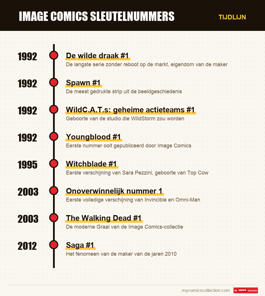 Tijdlijn van de nummers en reeksen van Image Comics sleutelnummers