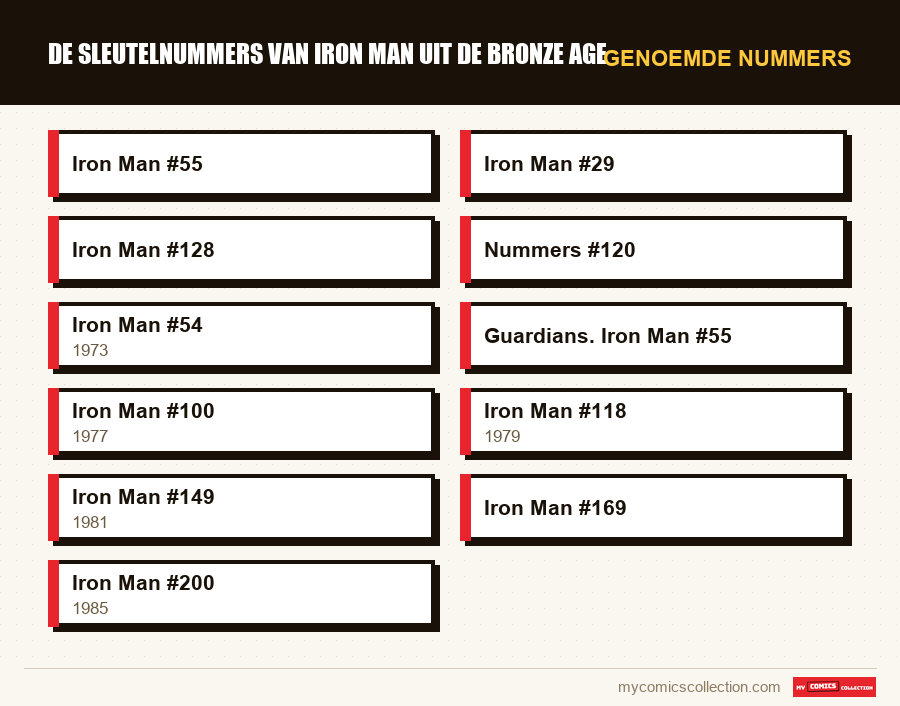 Genoemde nummers : De sleutelnummers van Iron Man uit de Bronze Age