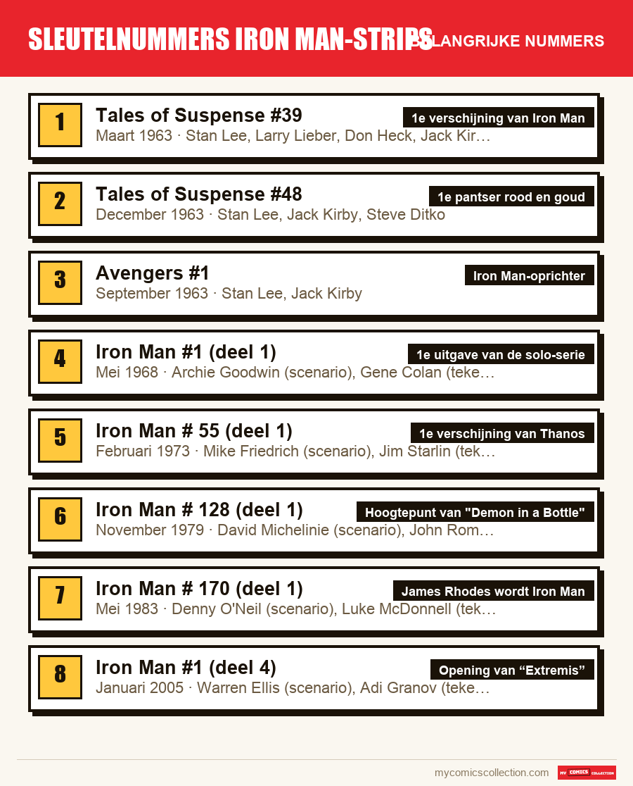 De belangrijke sleutelnummers Iron Man-strips-nummers op volgorde