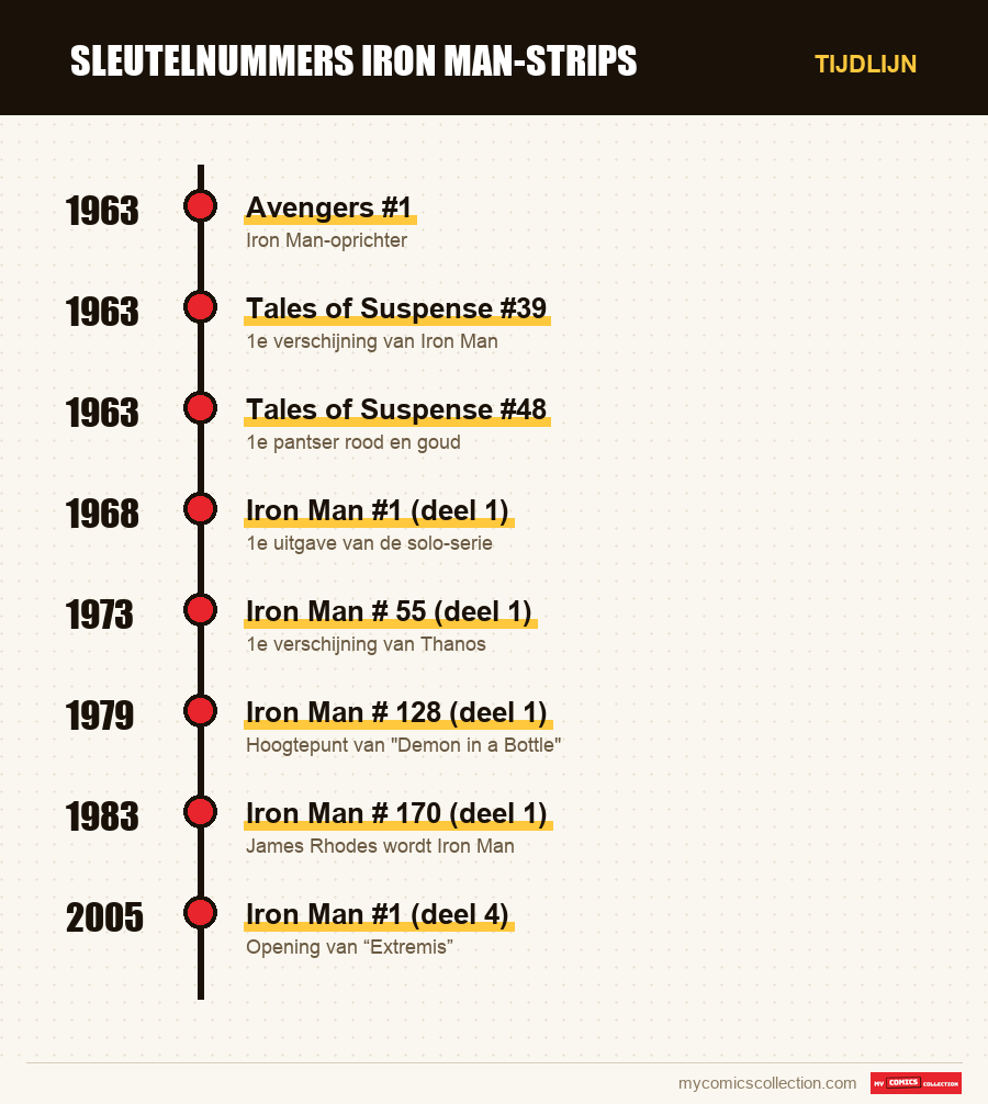 Tijdlijn van de nummers en reeksen van sleutelnummers Iron Man-strips