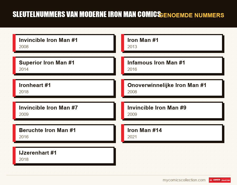 Genoemde nummers : Sleutelnummers van Moderne Iron Man Comics