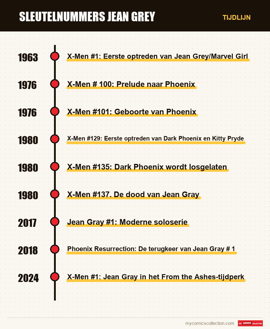 Tijdlijn van de nummers en reeksen van Sleutelnummers Jean Grey