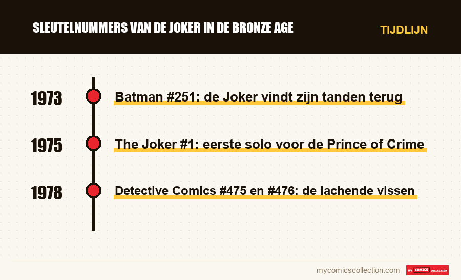 Tijdlijn van de nummers en reeksen van Sleutelnummers van de Joker in de Bronze Age
