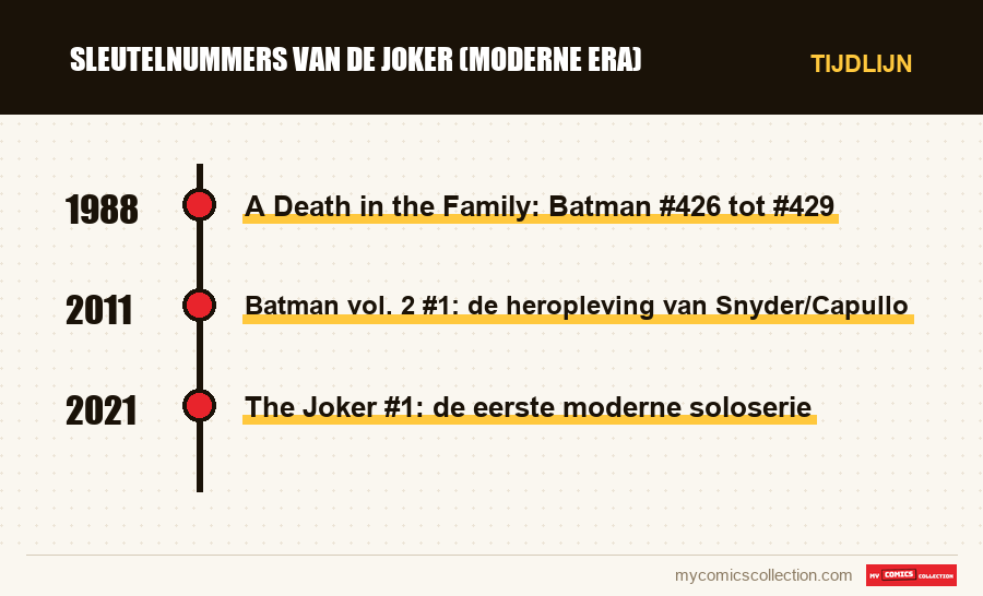 Tijdlijn van de nummers en reeksen van Sleutelnummers van de Joker (moderne era)
