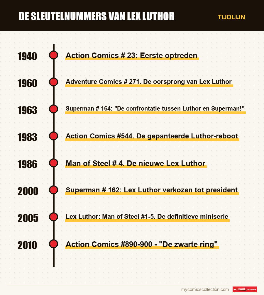 Tijdlijn van de nummers en reeksen van De Sleutelnummers van Lex Luthor