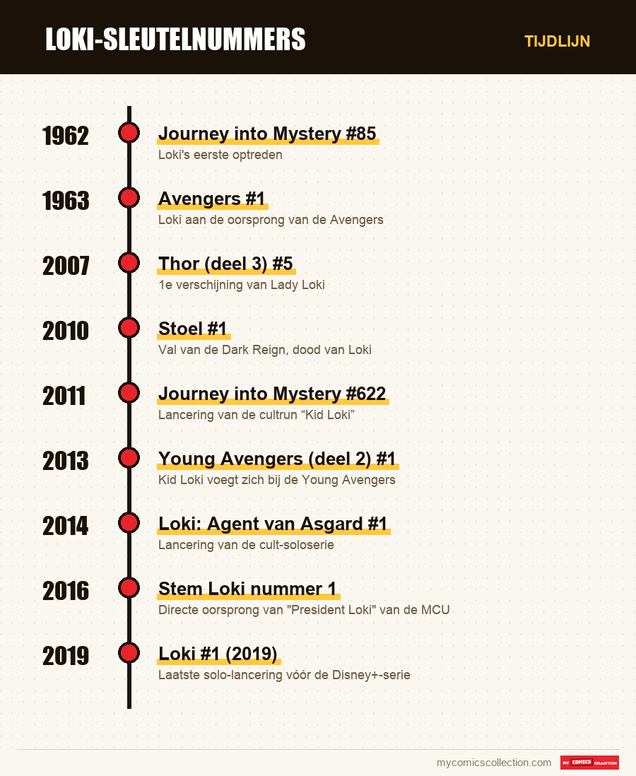 Tijdlijn van de nummers en reeksen van Loki-sleutelnummers