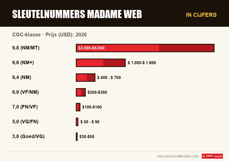 In cijfers : Sleutelnummers Madame Web, Prijs (USD): 2026