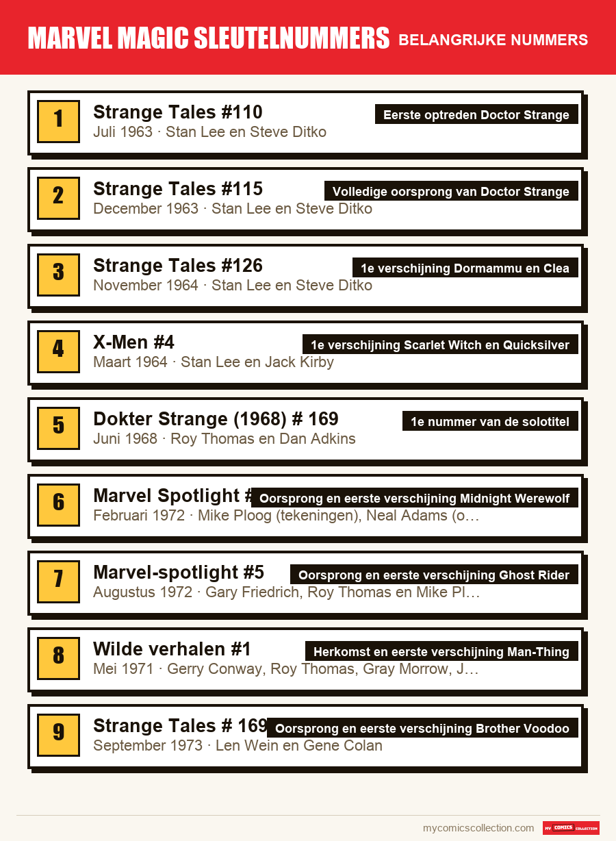De belangrijke Marvel Magic sleutelnummers-nummers op volgorde