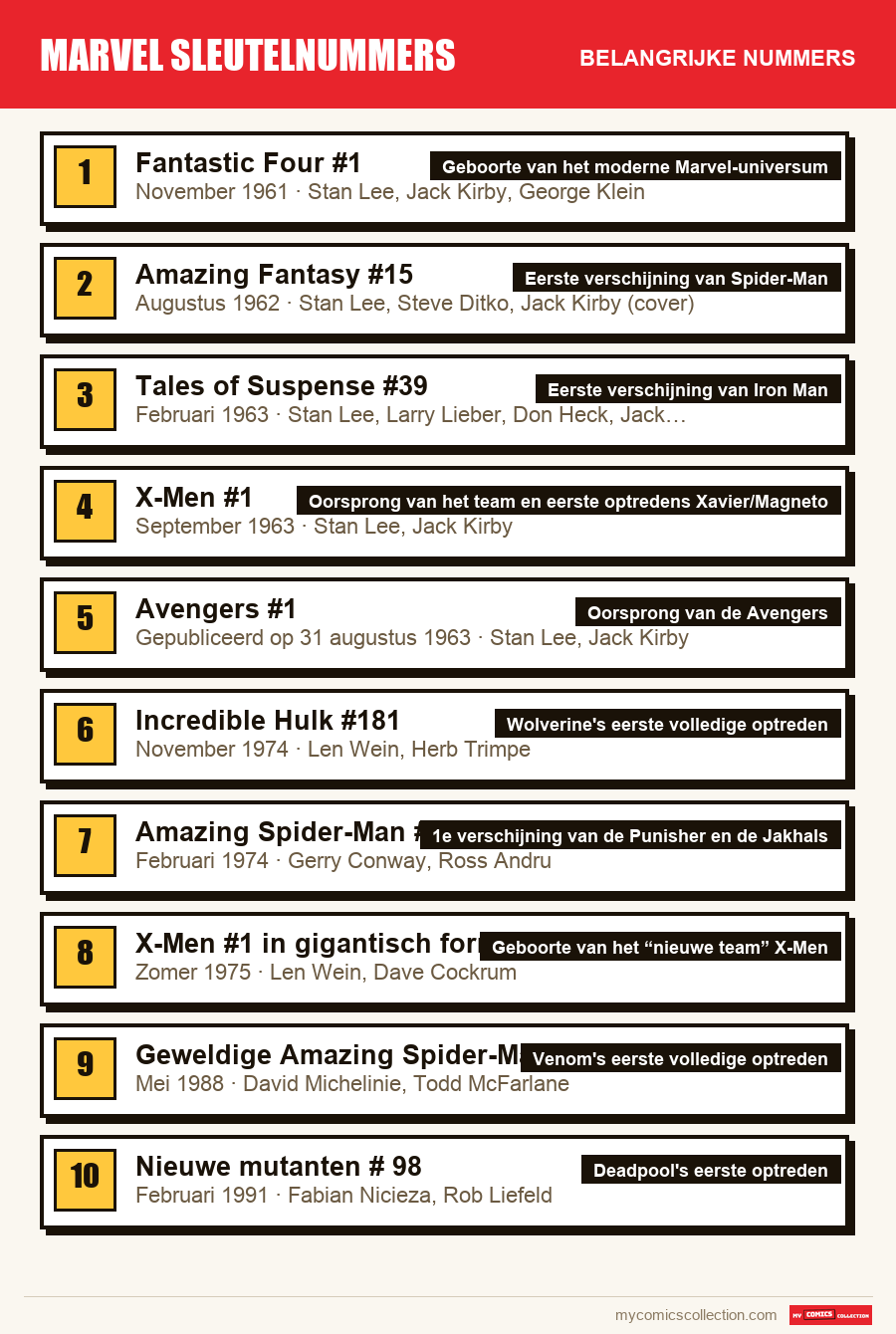 De belangrijke Marvel sleutelnummers-nummers op volgorde