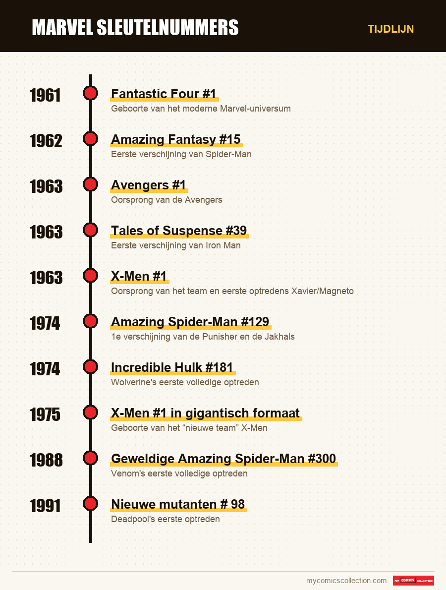Tijdlijn van de nummers en reeksen van Marvel sleutelnummers