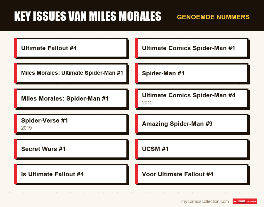 Genoemde nummers : Key issues van Miles Morales