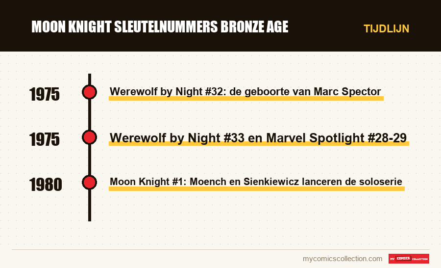 Tijdlijn van de nummers en reeksen van Moon Knight sleutelnummers Bronze Age
