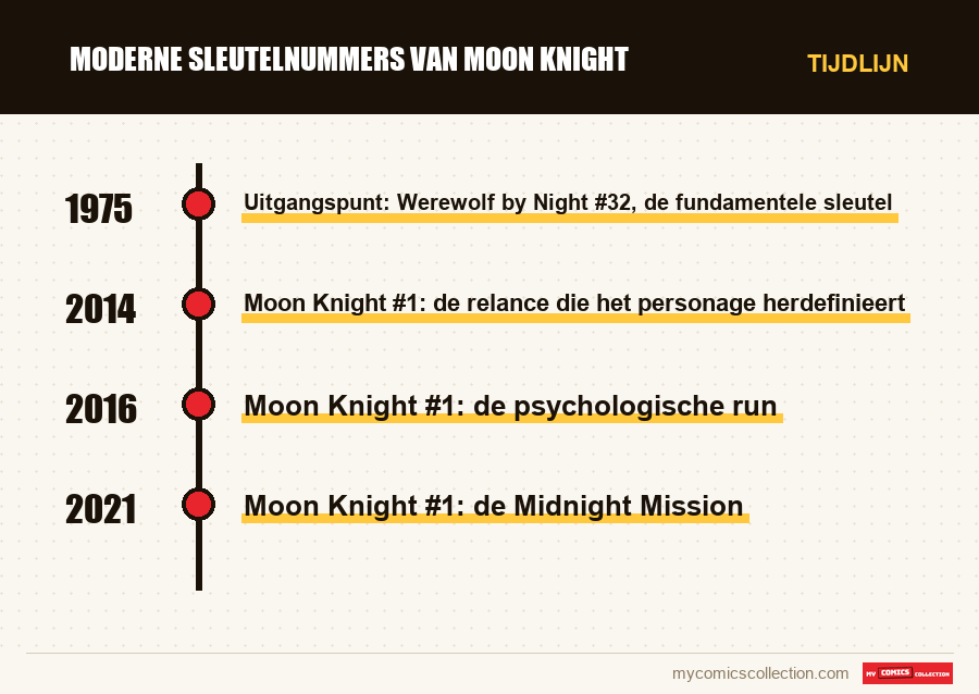 Tijdlijn van de nummers en reeksen van Moderne sleutelnummers van Moon Knight