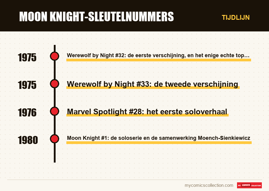 Tijdlijn van de nummers en reeksen van Moon Knight-sleutelnummers
