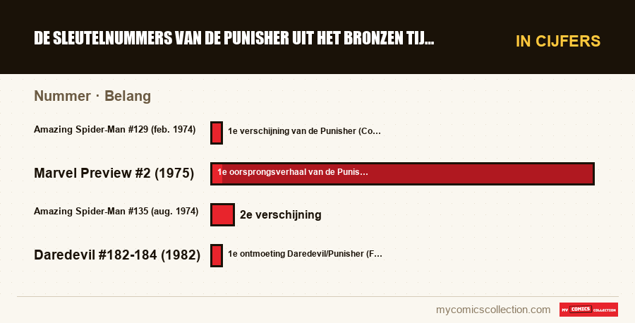 In cijfers : De sleutelnummers van de Punisher uit het bronzen tijdperk (, Belang