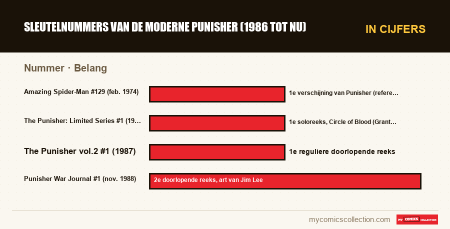 In cijfers : Sleutelnummers van de moderne Punisher (1986 tot nu), Belang