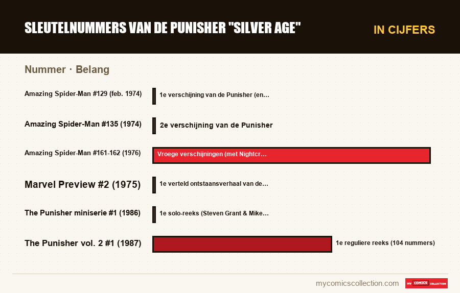 In cijfers : Sleutelnummers van de Punisher Silver Age, Belang