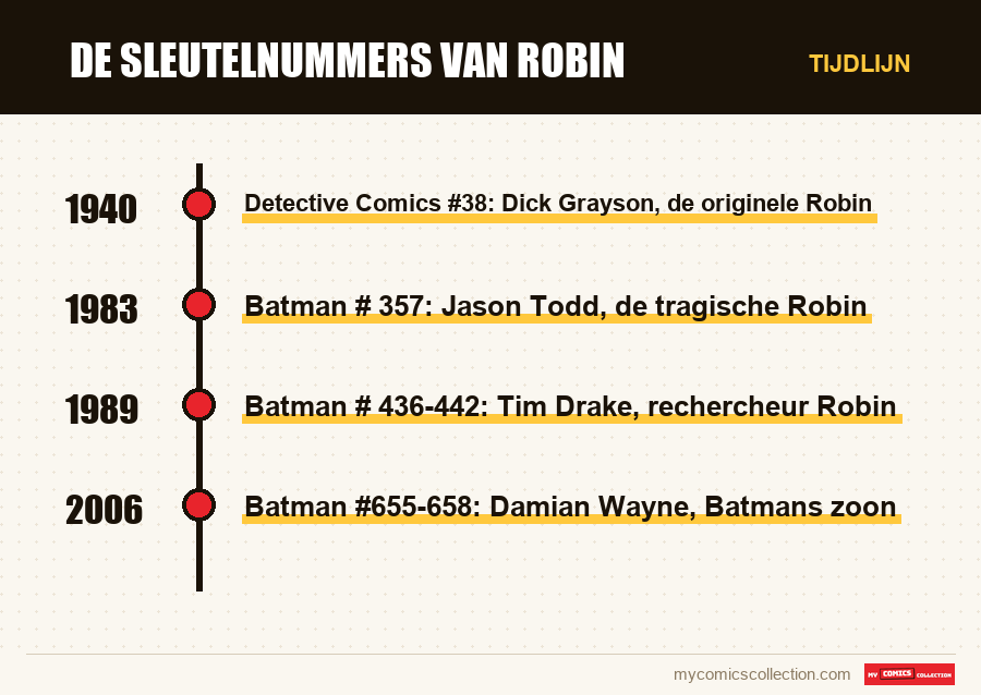 Tijdlijn van de nummers en reeksen van De Sleutelnummers van Robin