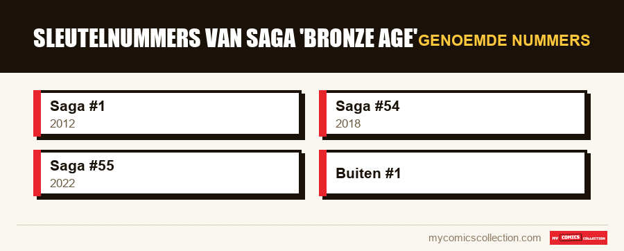 Genoemde nummers : Sleutelnummers van Saga 'Bronze Age'