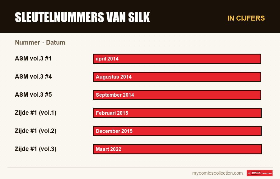 In cijfers : Sleutelnummers van Silk, Datum