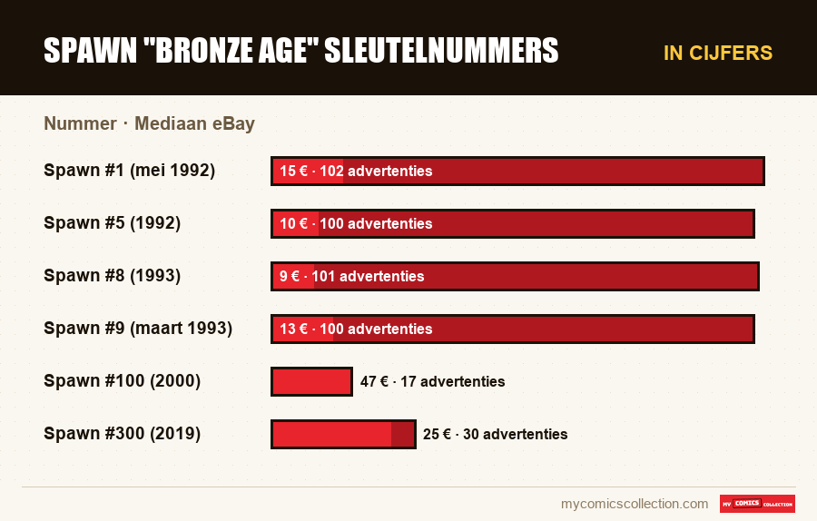 In cijfers : Spawn Bronze Age sleutelnummers, Mediaan eBay