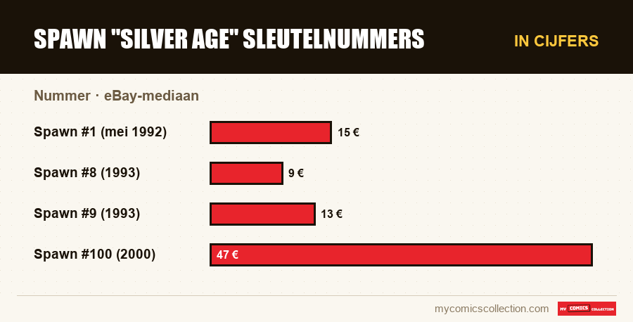 In cijfers : Spawn Silver Age sleutelnummers, eBay-mediaan