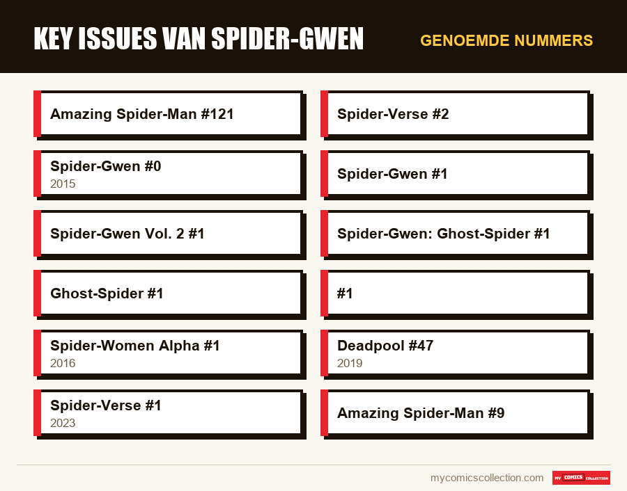 Genoemde nummers : Key issues van Spider-Gwen
