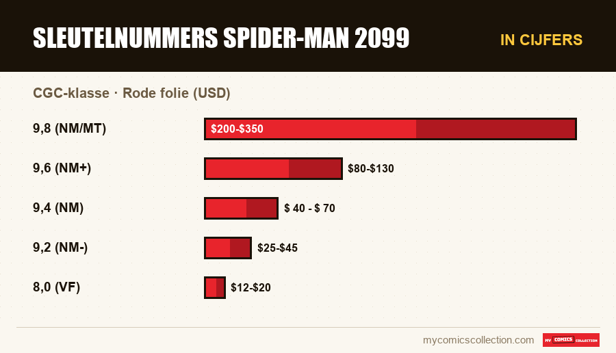 In cijfers : Sleutelnummers Spider-Man 2099, Rode folie (USD)