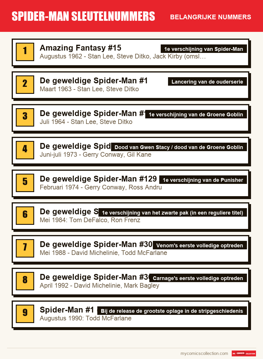 De belangrijke Spider-Man sleutelnummers-nummers op volgorde