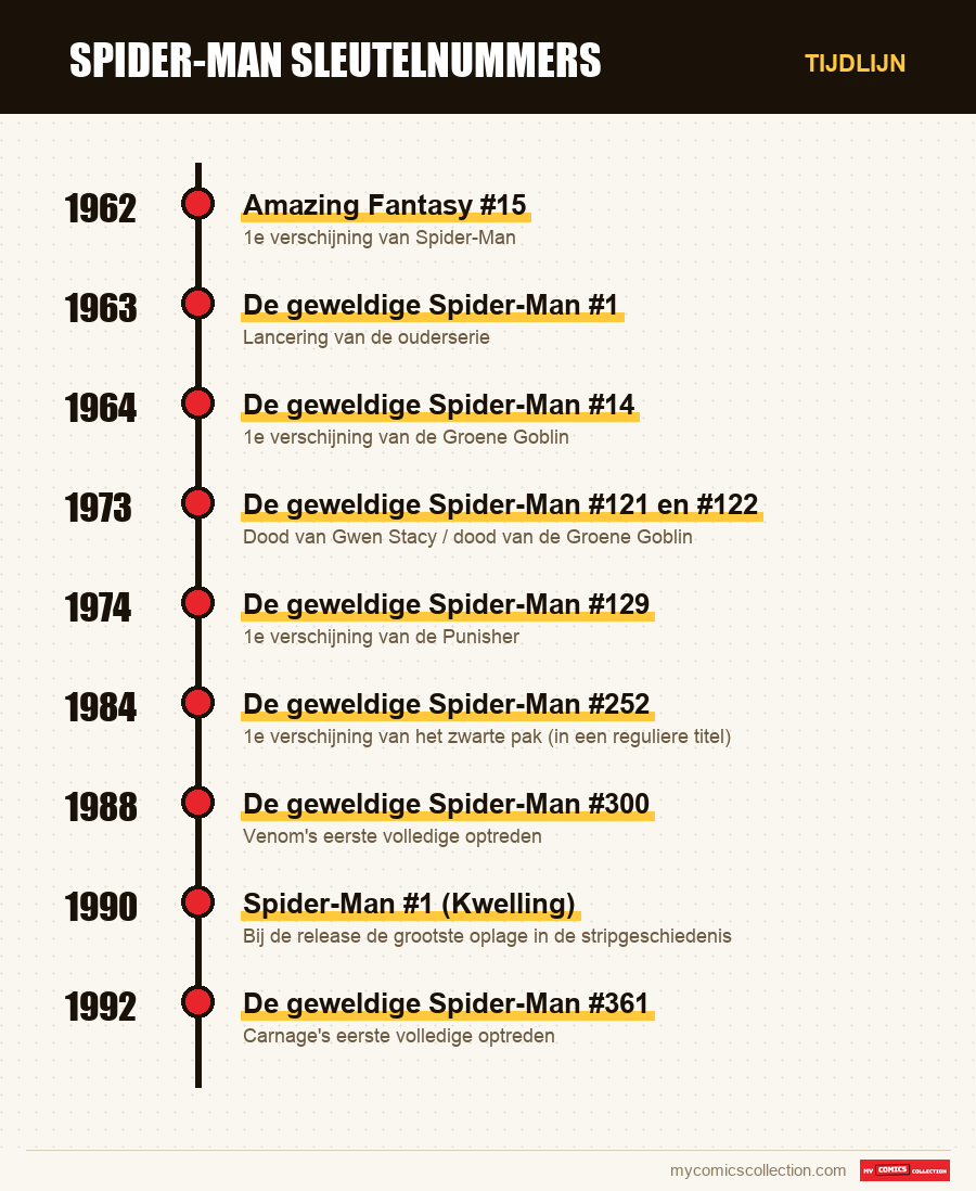 Tijdlijn van de nummers en reeksen van Spider-Man sleutelnummers