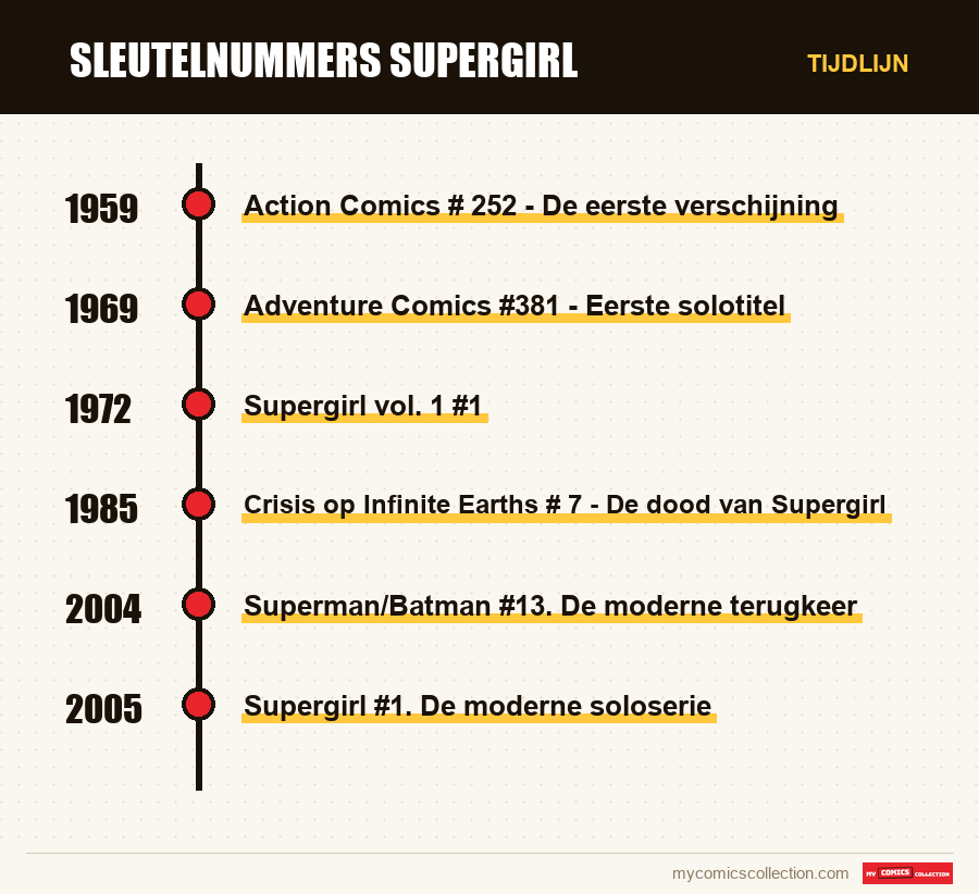 Tijdlijn van de nummers en reeksen van Sleutelnummers Supergirl