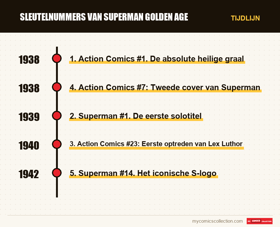 Tijdlijn van de nummers en reeksen van Sleutelnummers van Superman Golden Age