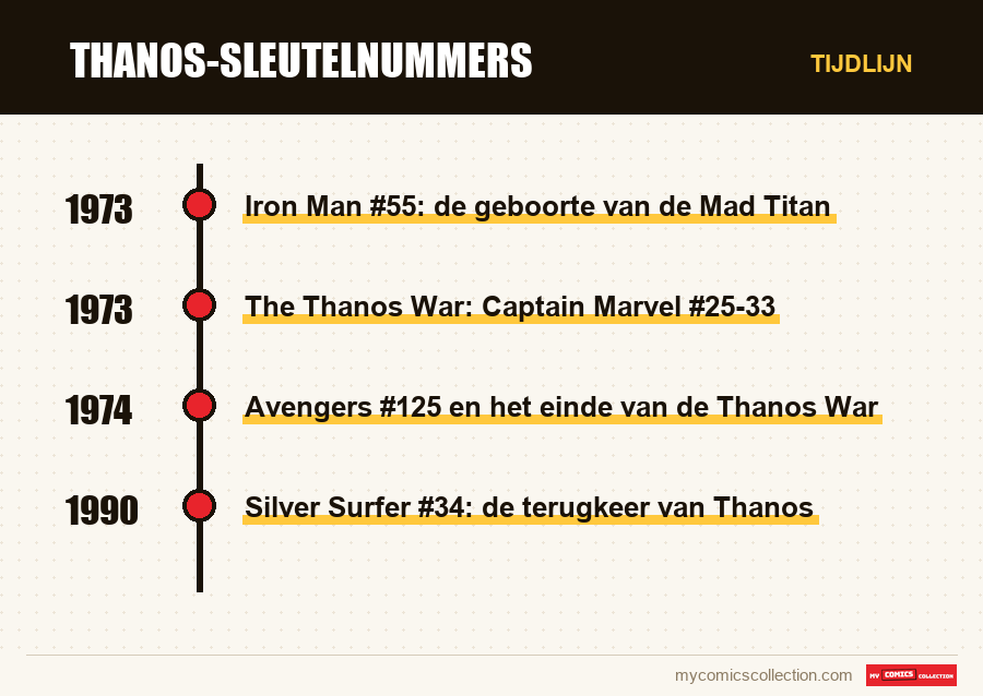 Tijdlijn van de nummers en reeksen van Thanos-sleutelnummers
