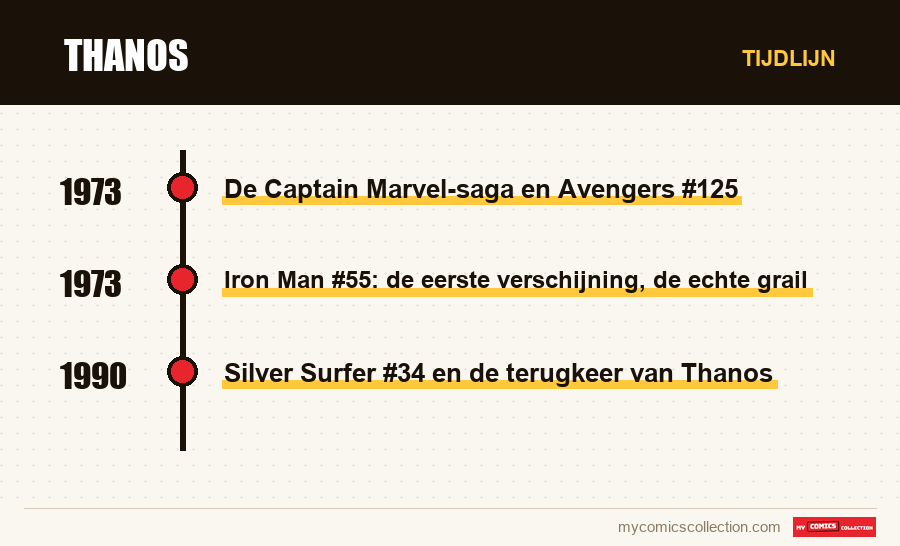 Tijdlijn van de nummers en reeksen van Thanos