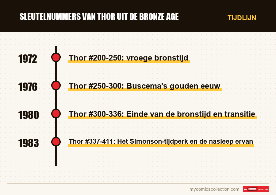 Tijdlijn van de nummers en reeksen van Sleutelnummers van Thor uit de Bronze Age