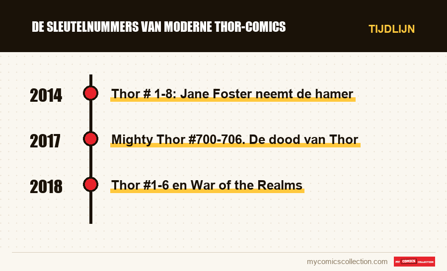 Tijdlijn van de nummers en reeksen van De sleutelnummers van moderne Thor-comics