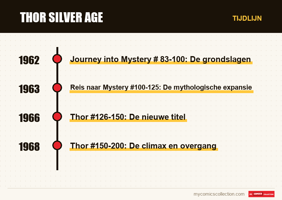 Tijdlijn van de nummers en reeksen van Thor Silver Age