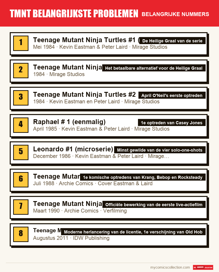 De belangrijke TMNT Belangrijkste problemen-nummers op volgorde