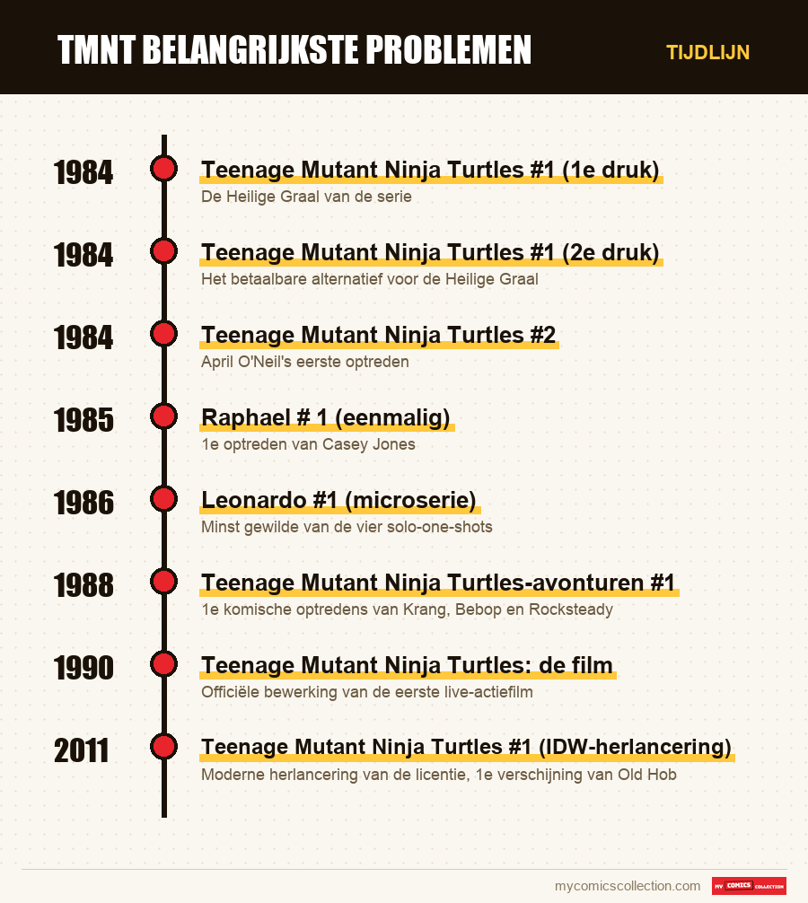 Tijdlijn van de nummers en reeksen van TMNT Belangrijkste problemen