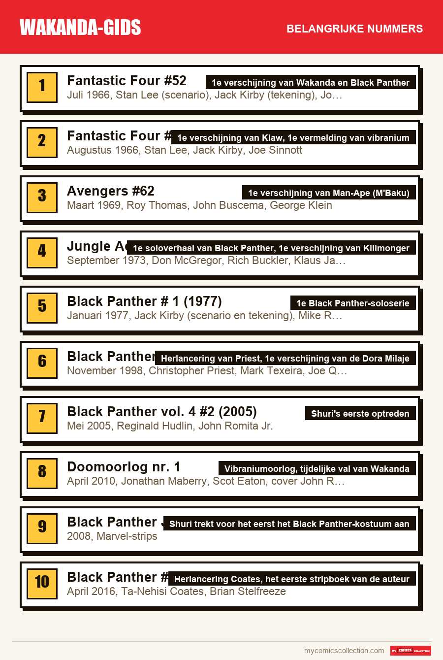 De belangrijke Wakanda-gids-nummers op volgorde