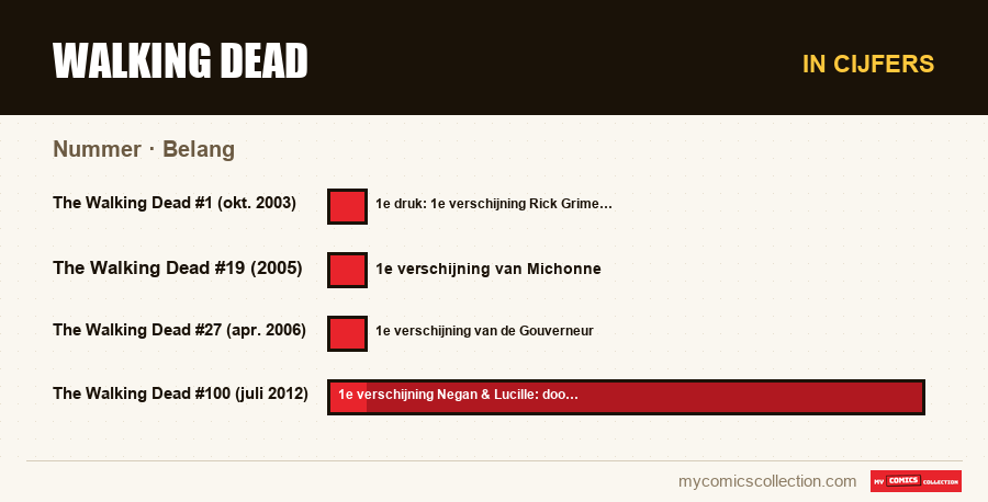 In cijfers : Walking Dead, Belang