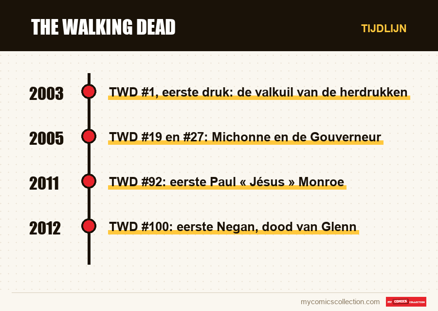 Tijdlijn van de nummers en reeksen van The Walking Dead