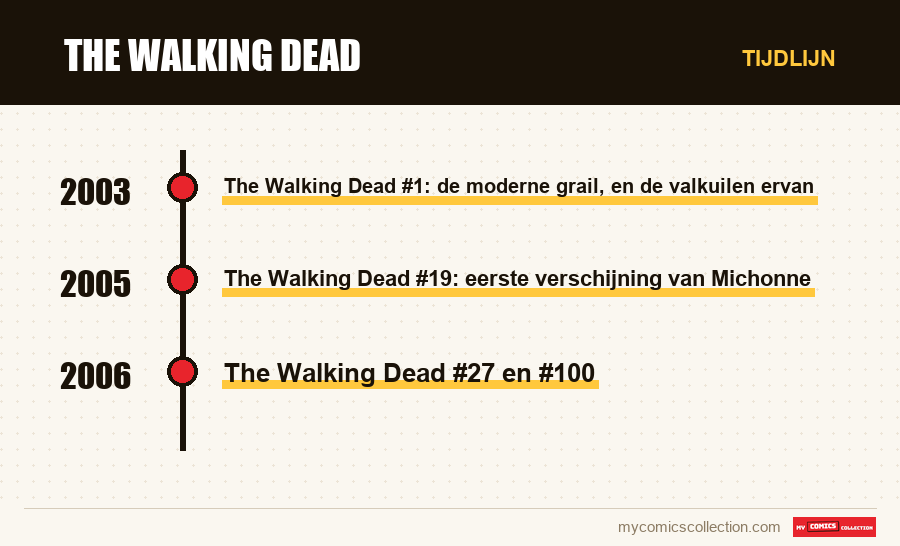 Tijdlijn van de nummers en reeksen van The Walking Dead