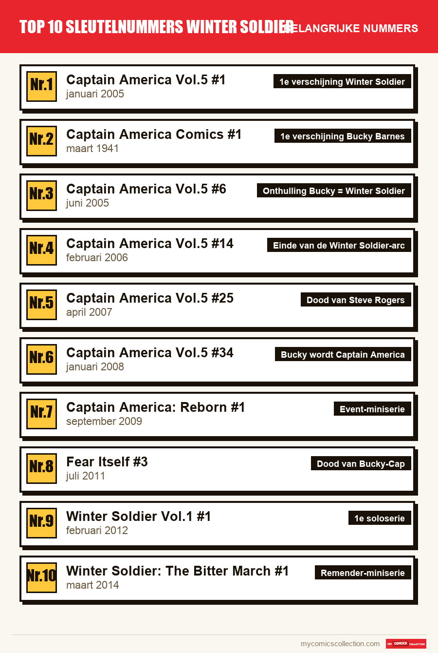 De belangrijke Top 10 sleutelnummers Winter Soldier-nummers op volgorde