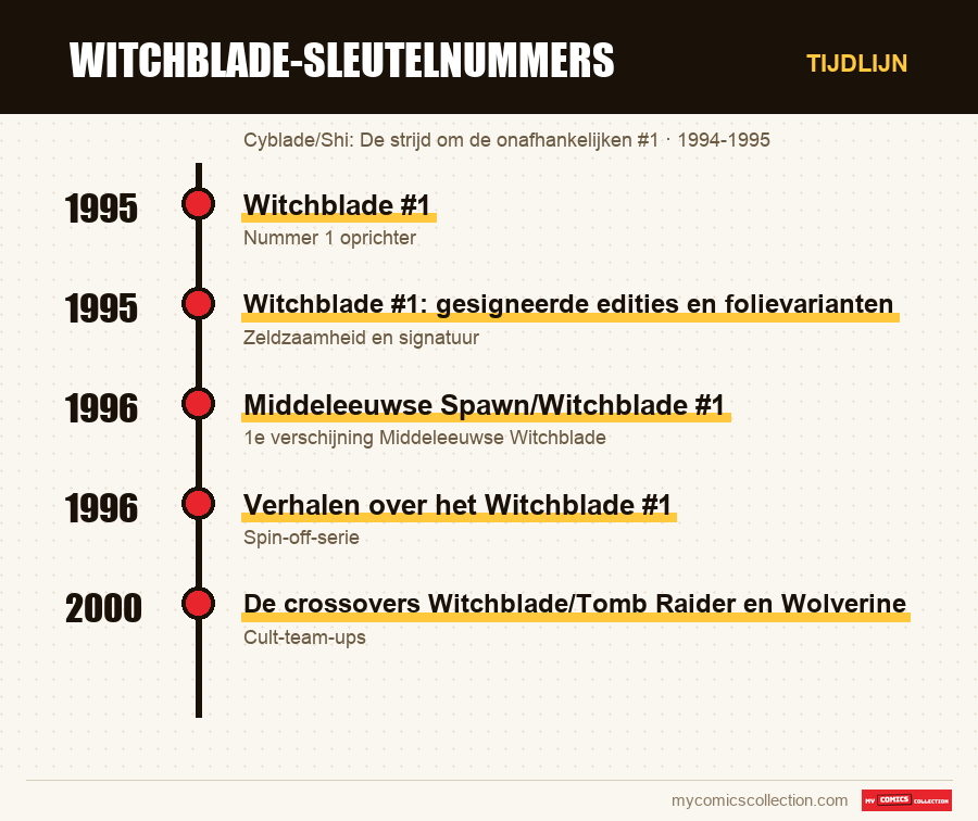 Tijdlijn van de nummers en reeksen van Witchblade-sleutelnummers