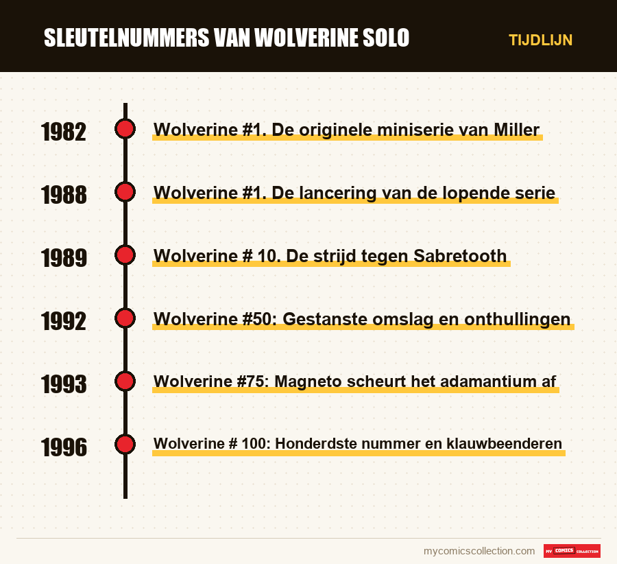 Tijdlijn van de nummers en reeksen van Sleutelnummers van Wolverine Solo