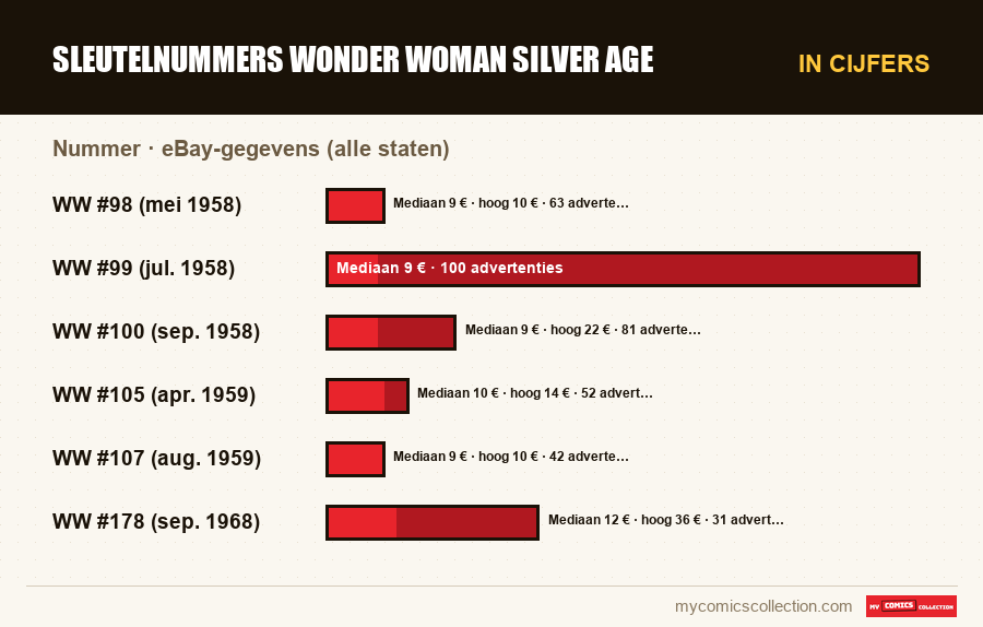 In cijfers : Sleutelnummers Wonder Woman Silver Age, eBay-gegevens (alle staten)