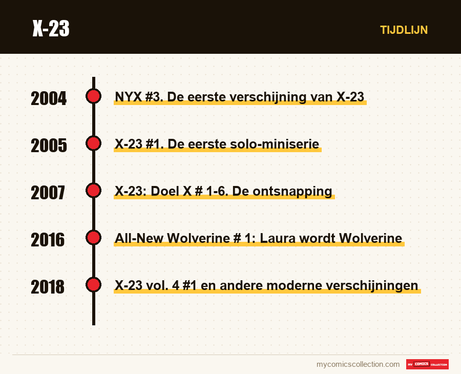 Tijdlijn van de nummers en reeksen van X-23