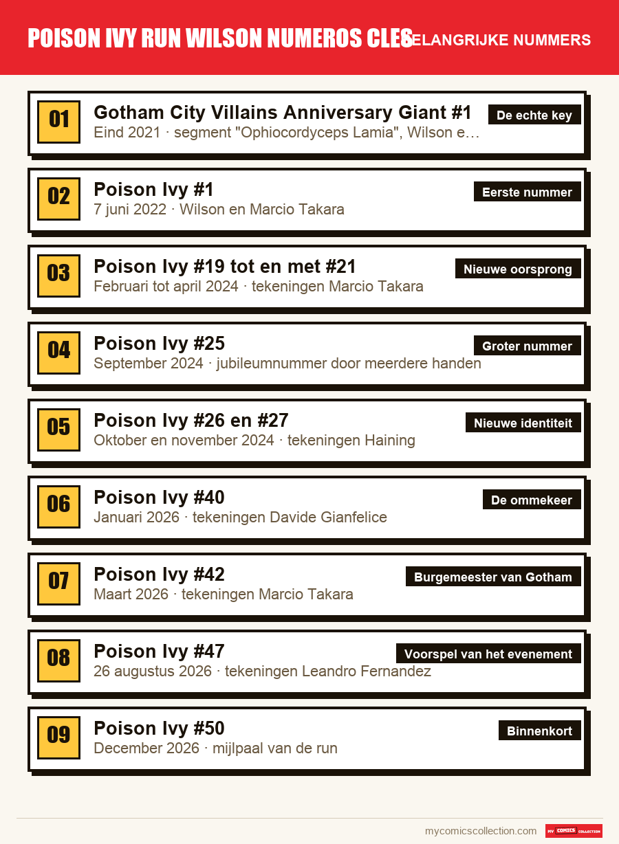 De belangrijke poison ivy run wilson numeros cles-nummers op volgorde
