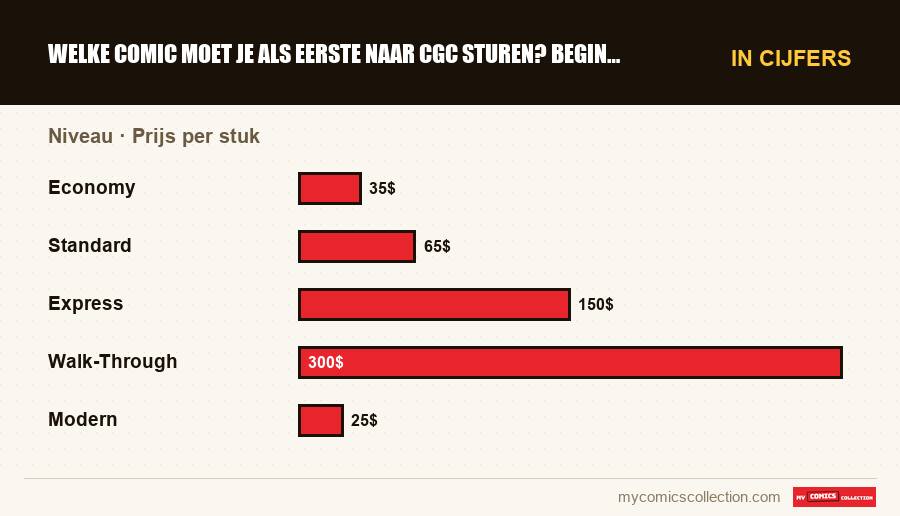 In cijfers : Welke comic moet je als eerste naar CGC sturen? Beginnersgid, Prijs per stuk